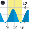 US 17 Bridge tide chart for Tuesday, February 17, 2026