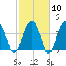 US 17 Bridge tide chart for Wednesday, February 18, 2026