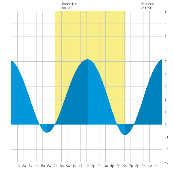 US 17 Bridge tide chart for Thursday, February 19, 2026