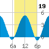 US 17 Bridge tide chart for Thursday, February 19, 2026