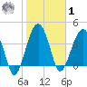 US 17 Bridge tide chart for Sunday, February 1, 2026