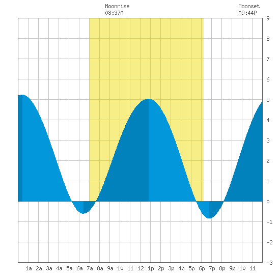 US 17 Bridge tide chart for Friday, February 20, 2026