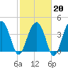 US 17 Bridge tide chart for Friday, February 20, 2026