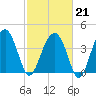 US 17 Bridge tide chart for Saturday, February 21, 2026
