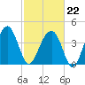 US 17 Bridge tide chart for Sunday, February 22, 2026