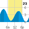 US 17 Bridge tide chart for Monday, February 23, 2026