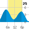US 17 Bridge tide chart for Wednesday, February 25, 2026