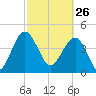 US 17 Bridge tide chart for Thursday, February 26, 2026