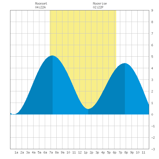 US 17 Bridge tide chart for Friday, February 27, 2026