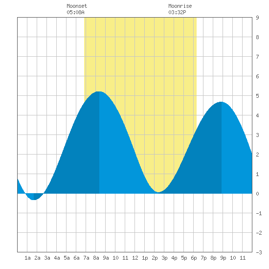 US 17 Bridge tide chart for Saturday, February 28, 2026