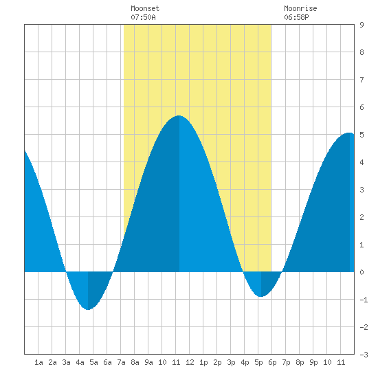 US 17 Bridge tide chart for Monday, February 2, 2026