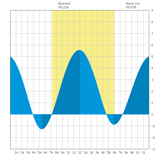 US 17 Bridge tide chart for Tuesday, February 3, 2026