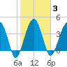 US 17 Bridge tide chart for Tuesday, February 3, 2026