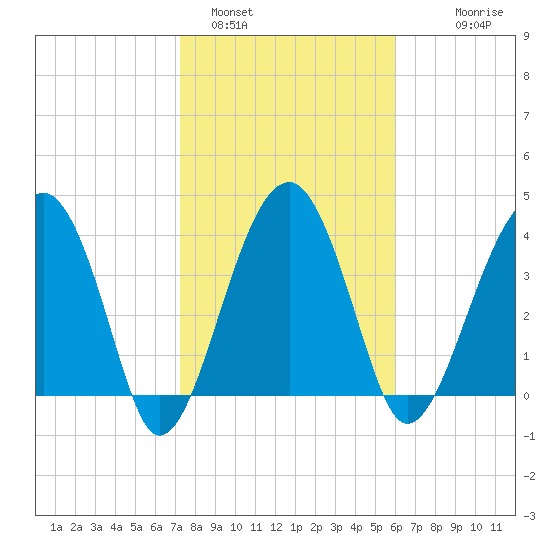US 17 Bridge tide chart for Wednesday, February 4, 2026