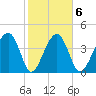 US 17 Bridge tide chart for Friday, February 6, 2026