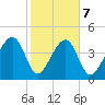 US 17 Bridge tide chart for Saturday, February 7, 2026