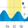 US 17 Bridge tide chart for Sunday, February 8, 2026