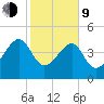 US 17 Bridge tide chart for Monday, February 9, 2026