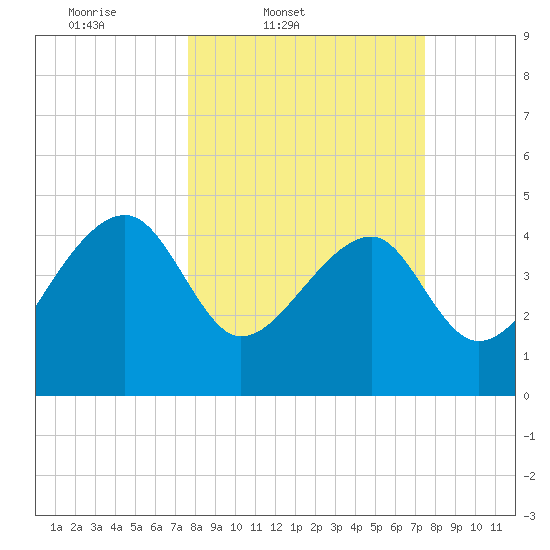 US 17 Bridge tide chart for Tuesday, March 10, 2026