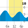 US 17 Bridge tide chart for Tuesday, March 10, 2026