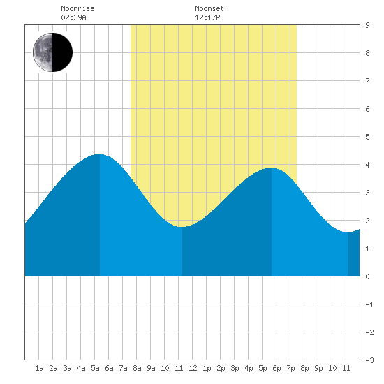 US 17 Bridge tide chart for Wednesday, March 11, 2026
