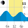 US 17 Bridge tide chart for Wednesday, March 11, 2026