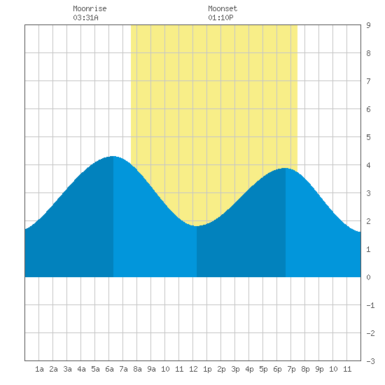 US 17 Bridge tide chart for Thursday, March 12, 2026