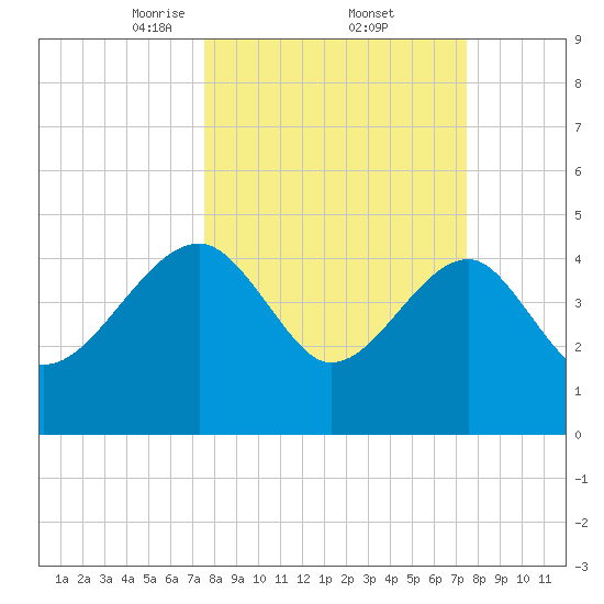 US 17 Bridge tide chart for Friday, March 13, 2026