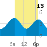 US 17 Bridge tide chart for Friday, March 13, 2026