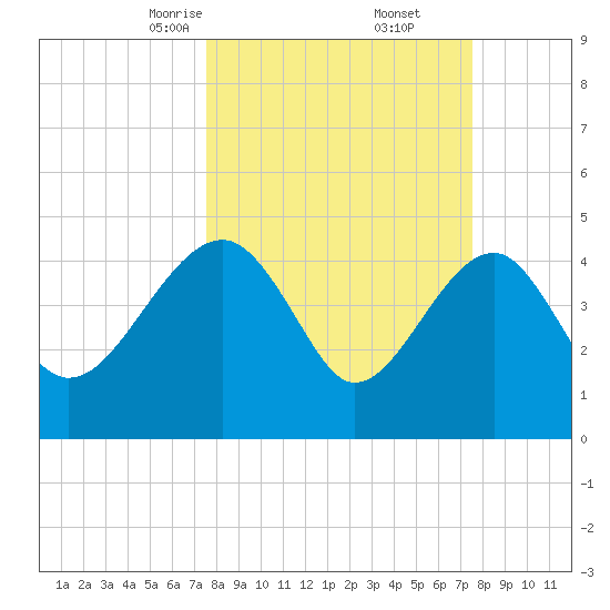 US 17 Bridge tide chart for Saturday, March 14, 2026