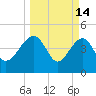 US 17 Bridge tide chart for Saturday, March 14, 2026