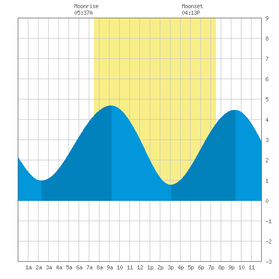 US 17 Bridge tide chart for Sunday, March 15, 2026