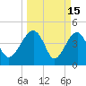 US 17 Bridge tide chart for Sunday, March 15, 2026