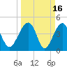 US 17 Bridge tide chart for Monday, March 16, 2026