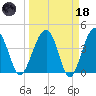 US 17 Bridge tide chart for Wednesday, March 18, 2026