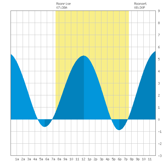US 17 Bridge tide chart for Thursday, March 19, 2026