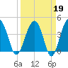 US 17 Bridge tide chart for Thursday, March 19, 2026