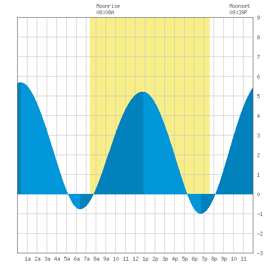 US 17 Bridge tide chart for Friday, March 20, 2026