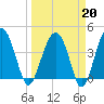 US 17 Bridge tide chart for Friday, March 20, 2026
