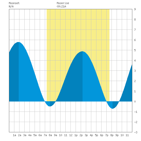 US 17 Bridge tide chart for Sunday, March 22, 2026