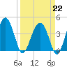 US 17 Bridge tide chart for Sunday, March 22, 2026