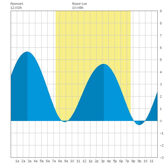 US 17 Bridge tide chart for Monday, March 23, 2026