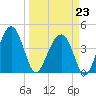 US 17 Bridge tide chart for Monday, March 23, 2026