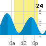 US 17 Bridge tide chart for Tuesday, March 24, 2026