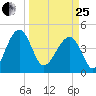 US 17 Bridge tide chart for Wednesday, March 25, 2026