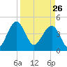US 17 Bridge tide chart for Thursday, March 26, 2026