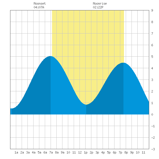US 17 Bridge tide chart for Friday, March 27, 2026