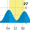 US 17 Bridge tide chart for Friday, March 27, 2026