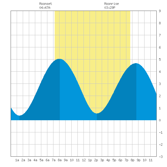 US 17 Bridge tide chart for Saturday, March 28, 2026
