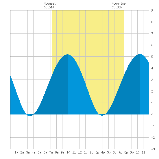 US 17 Bridge tide chart for Monday, March 30, 2026